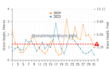 Altezza delle onde Gerani a dicembre