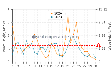 Hauteur des vagues à Gerolimenas en décembre