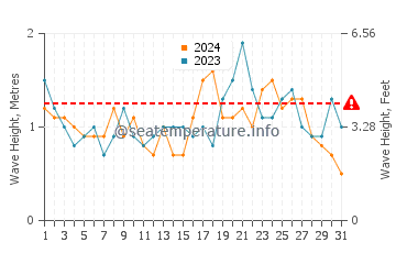 Waves height in Gerringong in December
