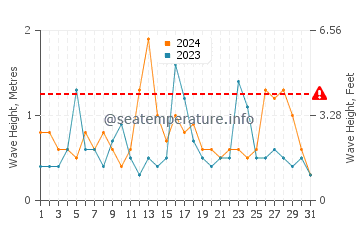 Altura de las olas en Gerze en diciembre