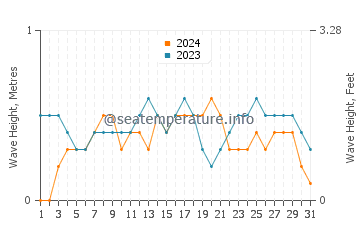 Waves height in Getulio in December