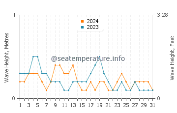 Waves height in Ghogha in December
