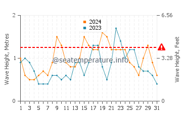 Waves height in Gibgos in December