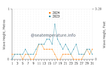Waves height in Gibsonton in December