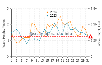 Waves height in Gigmoto in December