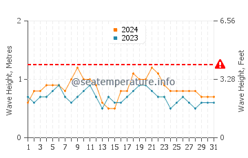 Waves height in Gili Meno in December