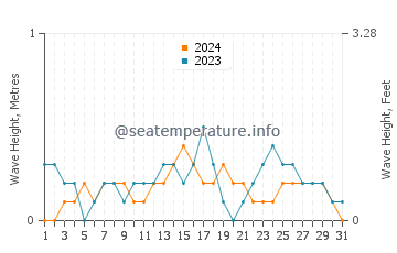 Waves height in Ginatilan in December