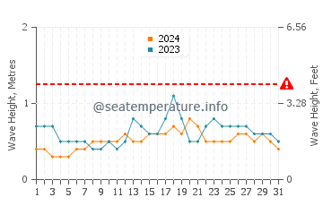 Visina valova u Giporlos u prosincu