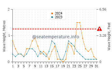Waves height in Gocek in December