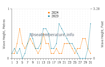 Waves height in Gonaives in December
