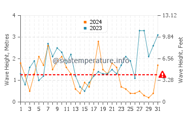 Waves height in Goodrington in December