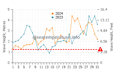 Waves height in Gorda in December
