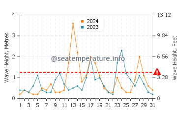 Waves height in Gorele in December