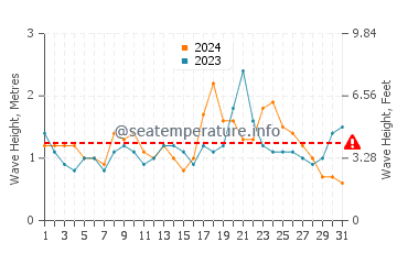 Waves height in Gorokan in December