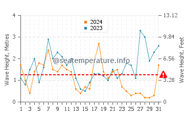 Waves height in Gorran Haven in December