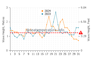 Waves height in Gosford in December