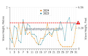Waves height in Gosport in December