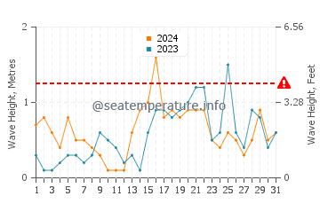 Altura de las olas en Gotemburgo en diciembre