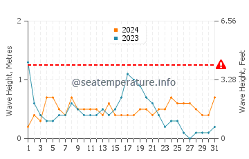 Waves height in Gran Alacant in December
