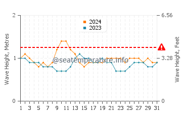 Waves height in Grand Bassam in December