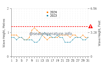 Waves height in Grand Lahou in December