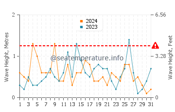 Waves height in Grand Portage in December