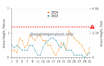 Waves height in Grau i Platja in December