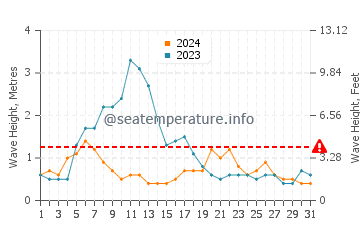 Wave height in Great Barrier Reef in December