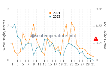 Waves height in Agios Stefanos in December