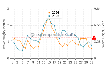 Waves height in Green Turtle Cay in December