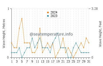 Waves height in Grosse Pointe Farms in December