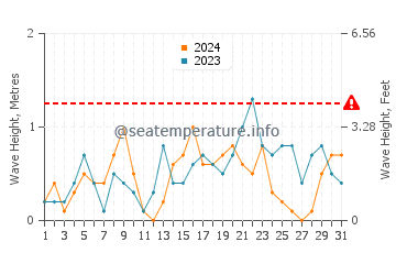 Hauteur des vagues à Grossenbrode en décembre