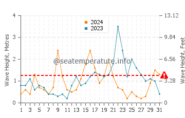 Waves height in Grzybowo in December