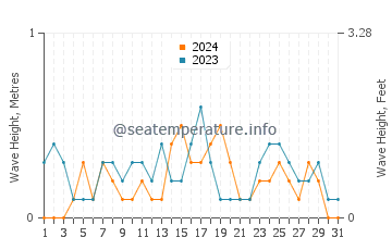 Waves height in Guadalupe in December