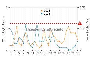 Waves height in Guainos Bajos in December