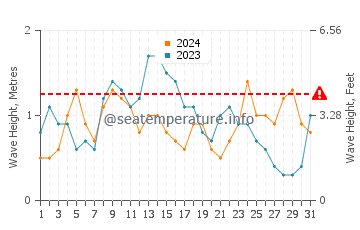 Waves height in Guantanamo Bay in December