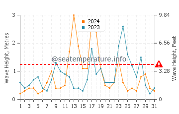 Altezza delle onde Gudauta a dicembre