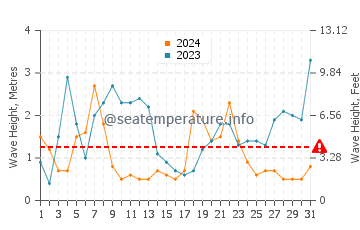 Waves height in Guerande in December
