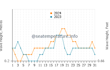 Waves height in Guijalo in December