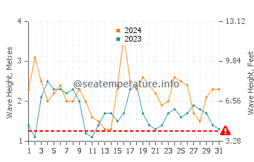 Waves height in Guilderton in December