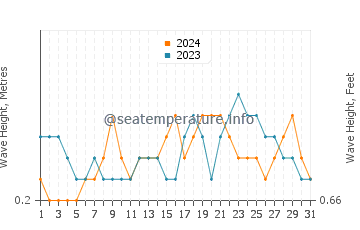 Waves height in Guinlo in December