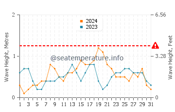 Altura de las olas en Guinticgan en diciembre