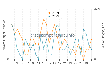 Waves height in Gulf of Aqaba in December