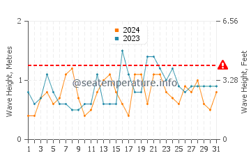 Waves height in Gushikawa in December