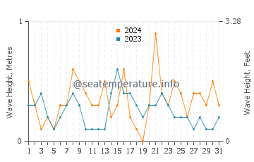 Waves height in Guvercinlik in December