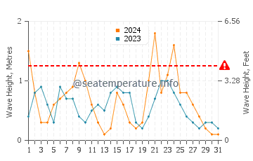 Altezza delle onde Gytheio a dicembre
