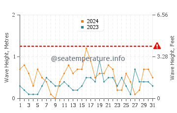 Altezza delle onde Haapsalu a dicembre