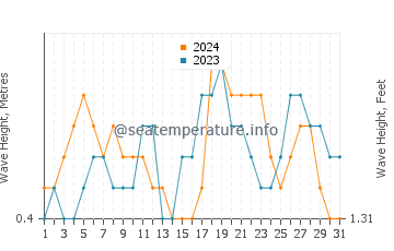 Waves height in Habibola in December
