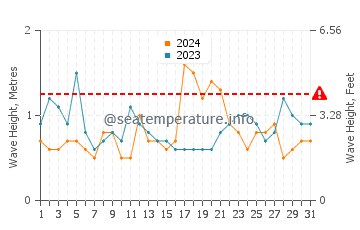 Waves height in Hahei in December