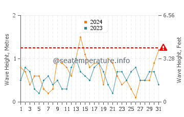 Waves height in Hamata in December